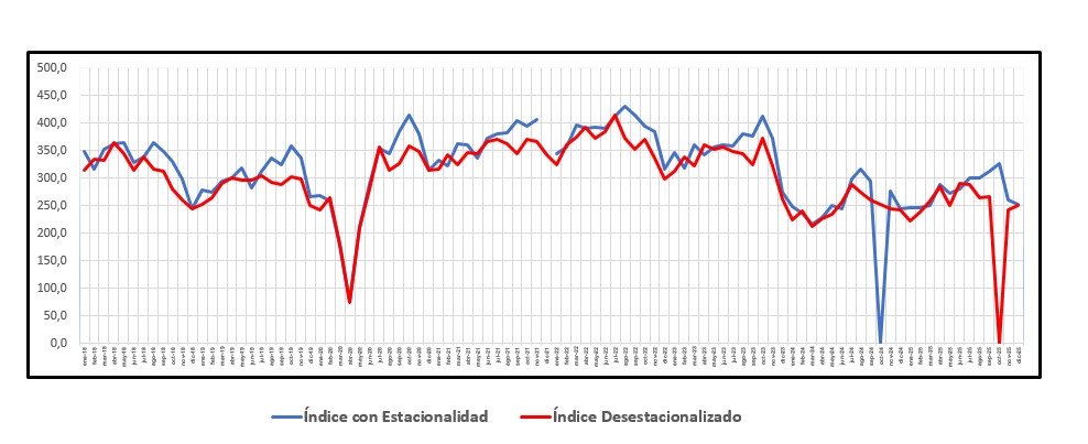 La venta de insumos para la construcción registró una suba del 3,26% mensual desestacionalizada en diciembre